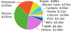 la domination du Bitcoin